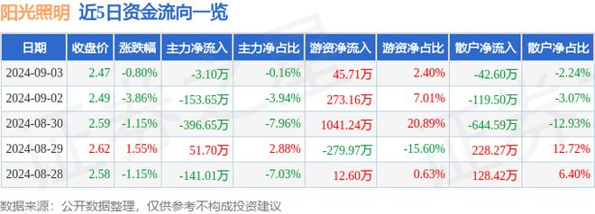 米博体育官网阳光照明（600261）9月3日主力资金净卖出310万元(图1)