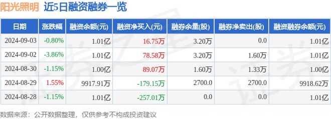 米博体育官网阳光照明（600261）9月3日主力资金净卖出310万元(图2)