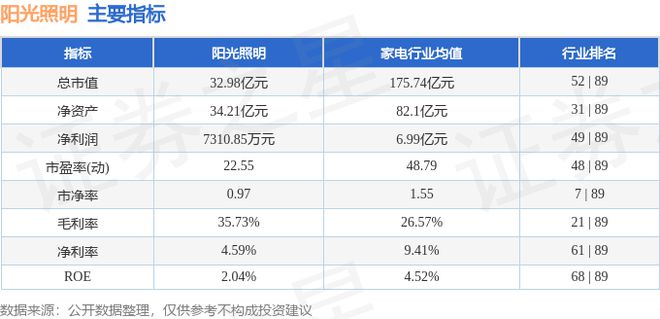 米博体育官网阳光照明（600261）9月3日主力资金净卖出310万元(图3)