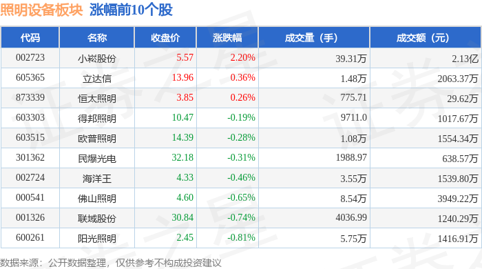 米博体育官网照明设备板块9月4日跌03%格利尔领跌主力资金净流入25296万元(图1)