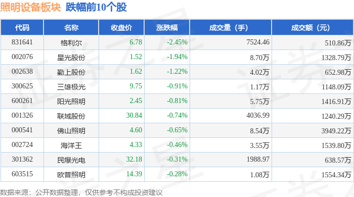 米博体育官网照明设备板块9月4日跌03%格利尔领跌主力资金净流入25296万元(图2)