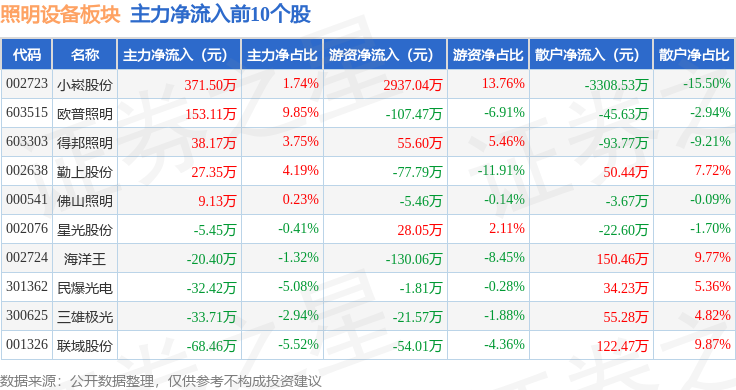 米博体育官网照明设备板块9月4日跌03%格利尔领跌主力资金净流入25296万元(图3)