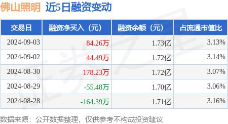 米博体育官网佛山照明：9月3日融资净买入8426万元连续3日累计净买入30698(图1)