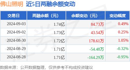 米博体育官网佛山照明：9月3日融资净买入8426万元连续3日累计净买入30698(图2)