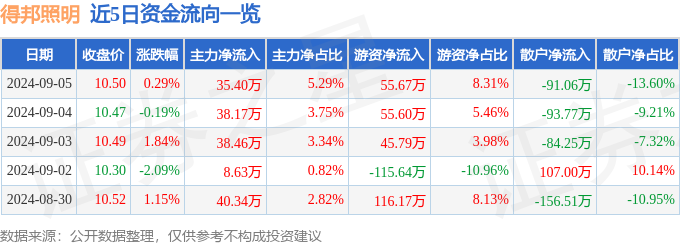 米博体育官网股票行情快报：得邦照明（603303）9月5日主力资金净买入3540(图1)