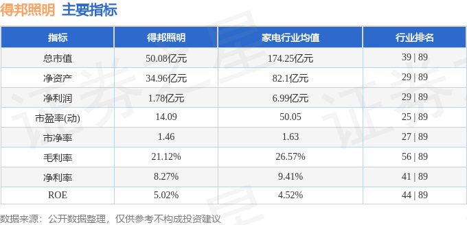 米博体育官网股票行情快报：得邦照明（603303）9月5日主力资金净买入3540(图2)